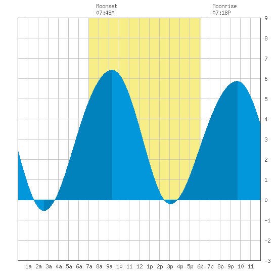 Leadenwah Creek tide chart for Thursday, February 13, 2025