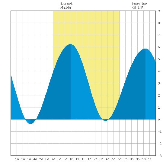 Leadenwah Creek tide chart for Friday, February 14, 2025