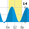 Leadenwah Creek tide chart for Friday, February 14, 2025