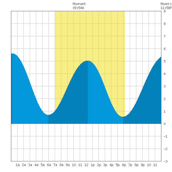 Leadenwah Creek tide chart for Tuesday, February 18, 2025
