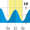 Leadenwah Creek tide chart for Tuesday, February 18, 2025