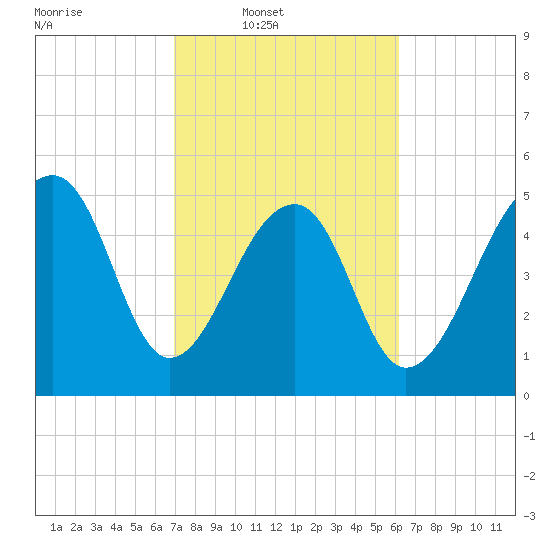 Leadenwah Creek tide chart for Wednesday, February 19, 2025