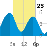 Leadenwah Creek tide chart for Sunday, February 23, 2025