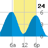 Leadenwah Creek tide chart for Monday, February 24, 2025