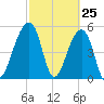 Leadenwah Creek tide chart for Tuesday, February 25, 2025