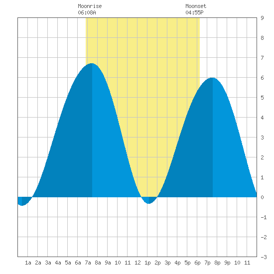 Leadenwah Creek tide chart for Wednesday, February 26, 2025