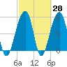 Leadenwah Creek tide chart for Friday, February 28, 2025
