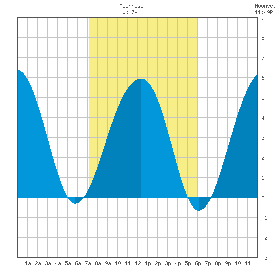 Leadenwah Creek tide chart for Monday, February 3, 2025