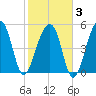 Leadenwah Creek tide chart for Monday, February 3, 2025