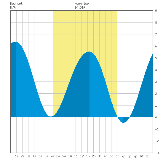 Leadenwah Creek tide chart for Tuesday, February 4, 2025