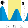Leadenwah Creek tide chart for Wednesday, February 5, 2025
