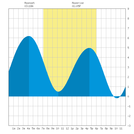 Leadenwah Creek tide chart for Friday, February 7, 2025