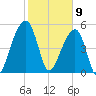 Leadenwah Creek tide chart for Sunday, February 9, 2025