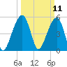 Leadenwah Creek tide chart for Tuesday, March 11, 2025