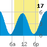 Leadenwah Creek tide chart for Monday, March 17, 2025