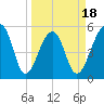Leadenwah Creek tide chart for Tuesday, March 18, 2025