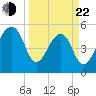 Leadenwah Creek tide chart for Saturday, March 22, 2025