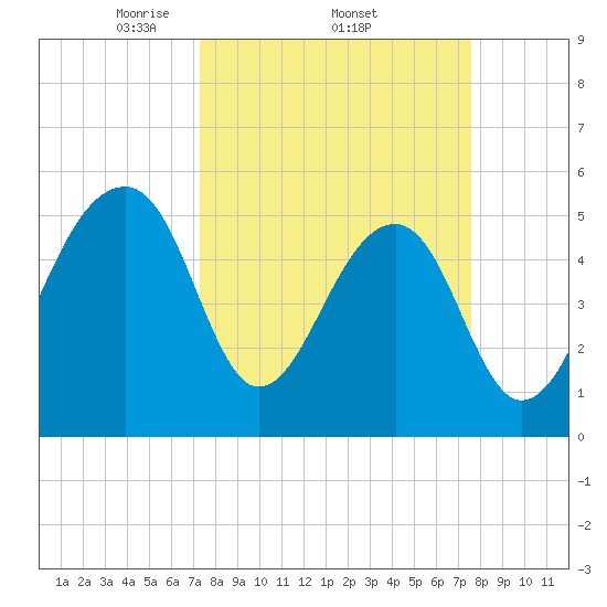Leadenwah Creek tide chart for Sunday, March 23, 2025