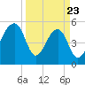 Leadenwah Creek tide chart for Sunday, March 23, 2025