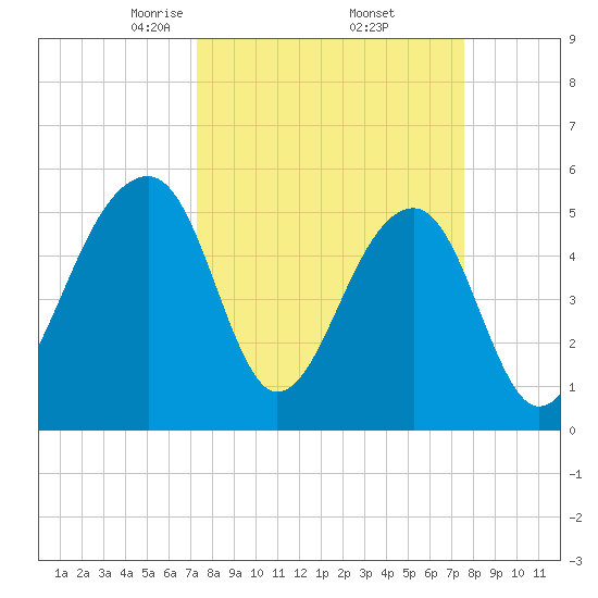 Leadenwah Creek tide chart for Monday, March 24, 2025