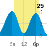 Leadenwah Creek tide chart for Tuesday, March 25, 2025