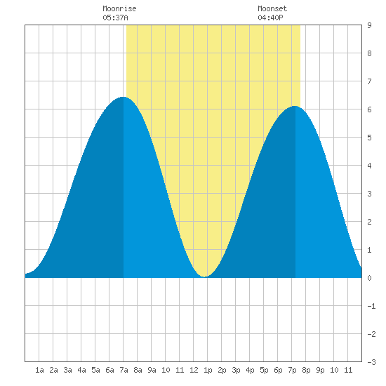 Leadenwah Creek tide chart for Wednesday, March 26, 2025