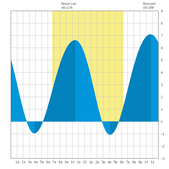 Leadenwah Creek tide chart for Sunday, March 2, 2025