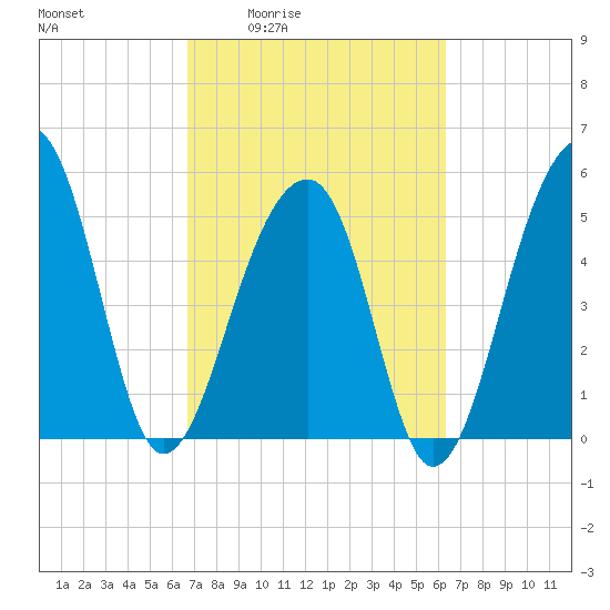 Leadenwah Creek tide chart for Tuesday, March 4, 2025