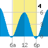 Leadenwah Creek tide chart for Tuesday, March 4, 2025
