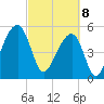 Leadenwah Creek tide chart for Saturday, March 8, 2025