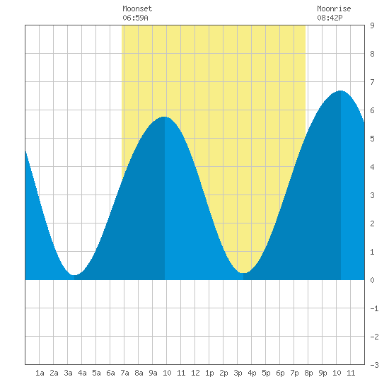 Leadenwah Creek tide chart for Sunday, April 13, 2025