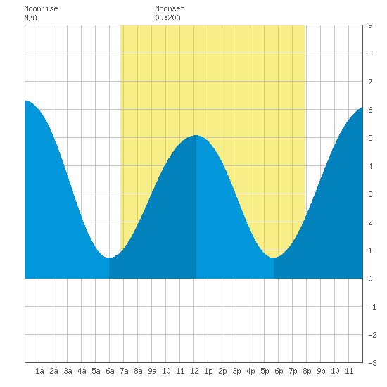 Leadenwah Creek tide chart for Thursday, April 17, 2025