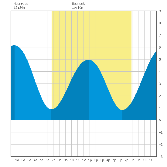 Leadenwah Creek tide chart for Friday, April 18, 2025