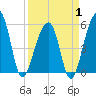 Leadenwah Creek tide chart for Tuesday, April 1, 2025
