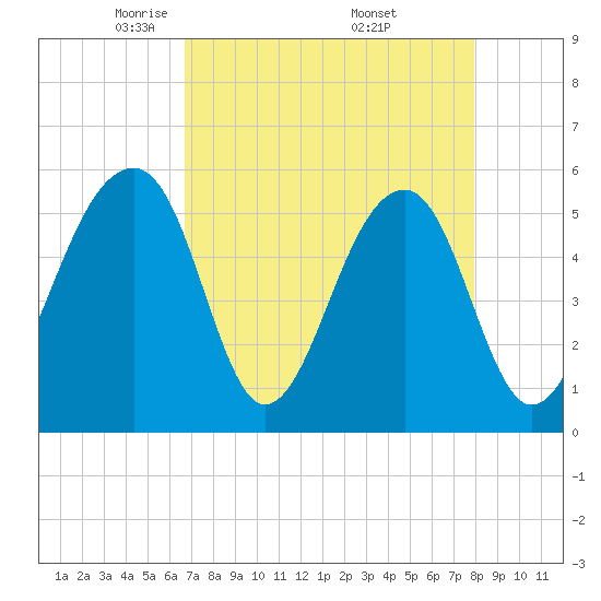 Leadenwah Creek tide chart for Tuesday, April 22, 2025
