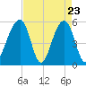 Leadenwah Creek tide chart for Wednesday, April 23, 2025