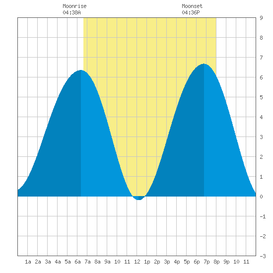 Leadenwah Creek tide chart for Thursday, April 24, 2025