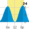 Leadenwah Creek tide chart for Thursday, April 24, 2025