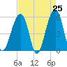 Leadenwah Creek tide chart for Friday, April 25, 2025