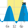 Leadenwah Creek tide chart for Saturday, April 26, 2025