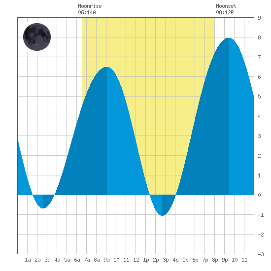 Leadenwah Creek tide chart for Sunday, April 27, 2025