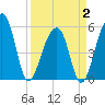 Leadenwah Creek tide chart for Wednesday, April 2, 2025
