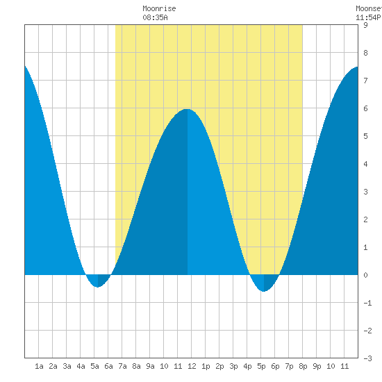 Leadenwah Creek tide chart for Wednesday, April 30, 2025