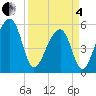 Leadenwah Creek tide chart for Friday, April 4, 2025