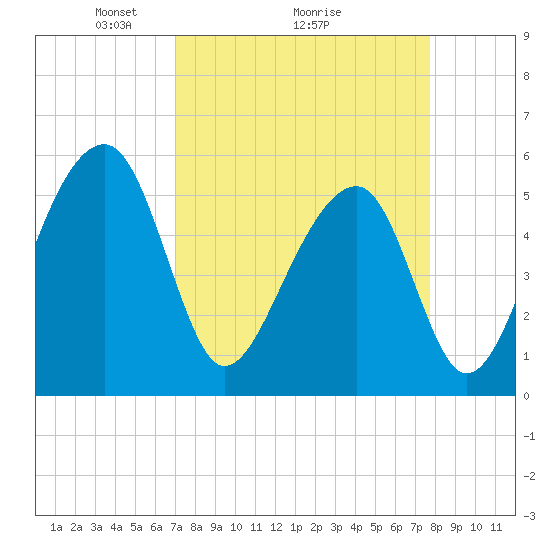Leadenwah Creek tide chart for Saturday, April 5, 2025