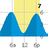 Leadenwah Creek tide chart for Monday, April 7, 2025