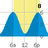 Leadenwah Creek tide chart for Tuesday, April 8, 2025