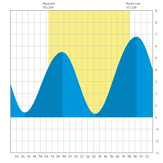 Leadenwah Creek tide chart for Sunday, May 11, 2025