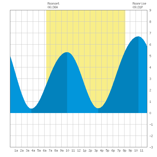 Leadenwah Creek tide chart for Tuesday, May 13, 2025