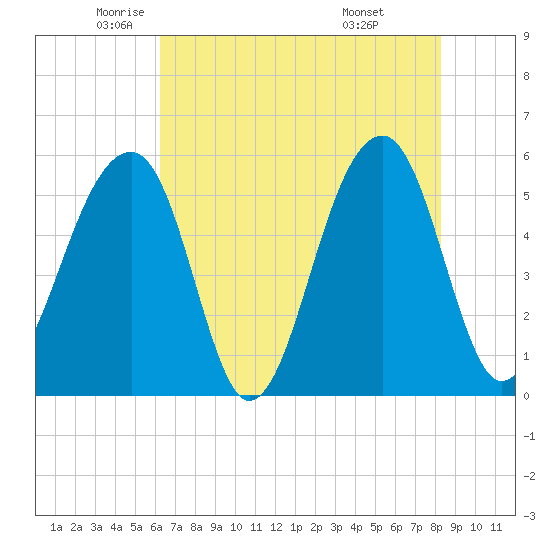 Leadenwah Creek tide chart for Thursday, May 22, 2025